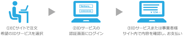 ID決済での支払いの流れ