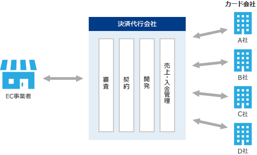 審査・契約・開発・経理処理の一本化が実現。