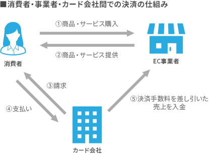 消費者・事業者・カード会社間での決済の仕組み