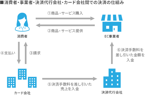 消費者・事業者・決済代行会社・カード会社間での決済の仕組み