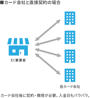 カード会社との直接契約の場合