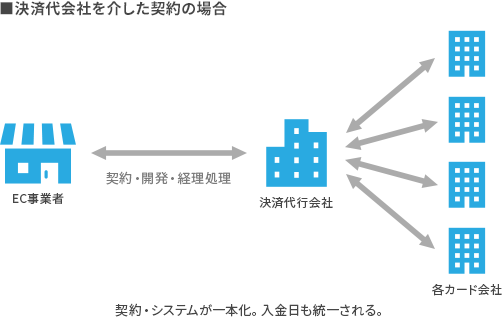 代行決済会社を介した契約の場合