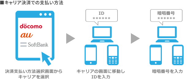 キャリア決済での支払い方法