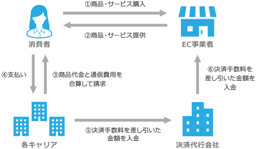 キャリア決済の仕組み