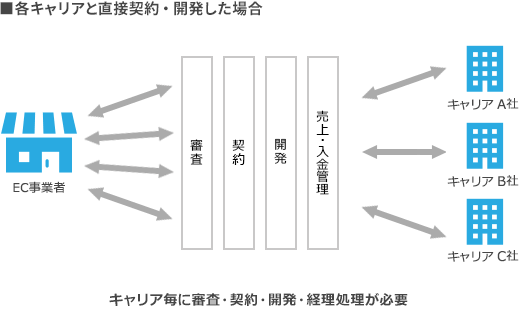 各キャリアと直接契約・開発した場合