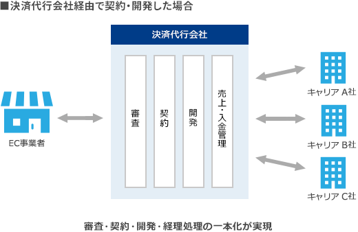 決済代行会社経由で契約・開発した場合