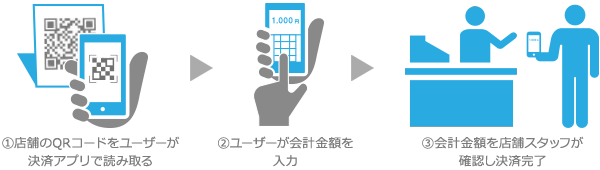 消費者が店舗のQRコードを読み取る方式