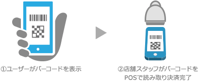 店舗のスタッフがバーコードを読み取る方式