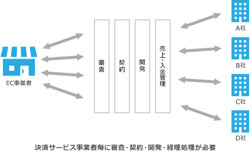 決済サービス提供企業と個別に契約した場合