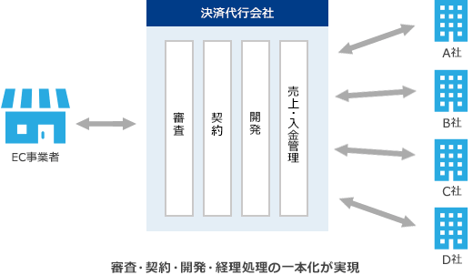 決済代行会社経由で導入した場合