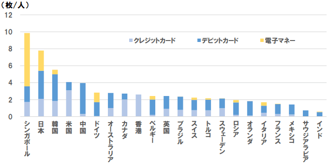 各国の種類別カード保有枚数