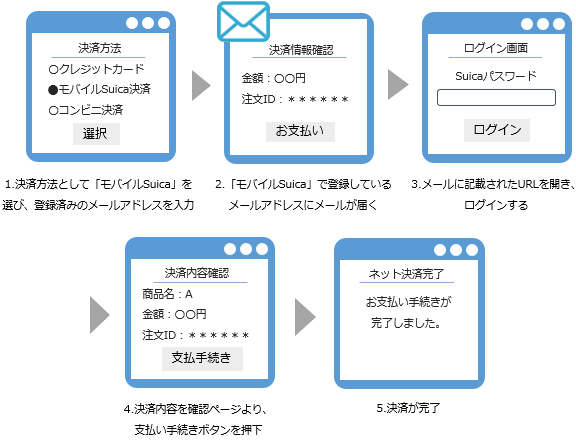 メールでの決済