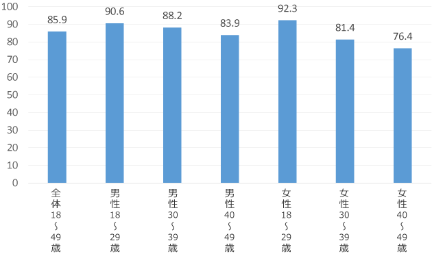 Suica/PASMOの所有率