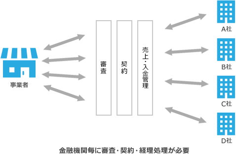 金融機関毎に審査・契約・経理処理が必要