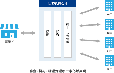 審査・契約・経理処理の一本化が実現