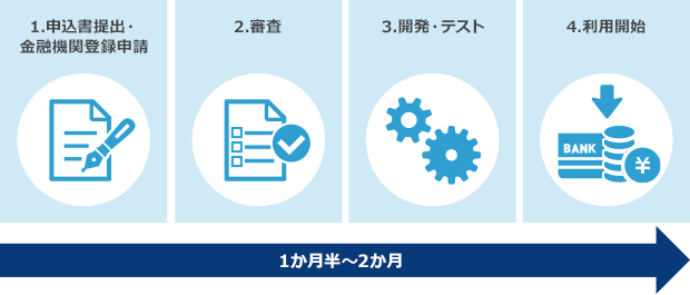 1.申込書提出・金融機関登録申請→2.審査→3.開発・テスト→4.利用開始：1ヶ月半～2ヶ月