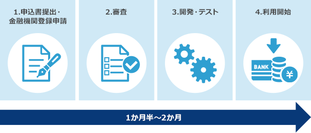 1.申込書提出・金融機関登録申請→2.審査→3.開発・テスト→4.利用開始:1ヶ月半~2ヶ月
