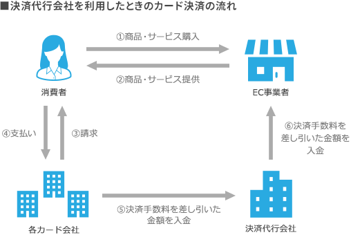 決済代行会社を利用したときのカード決済の流れ