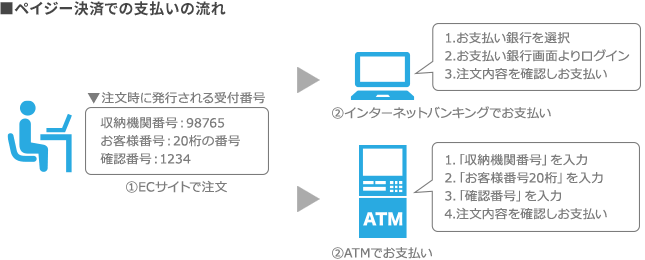 ペイジー決済での支払いの流れ