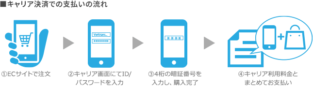 キャリア決済での支払いの流れ