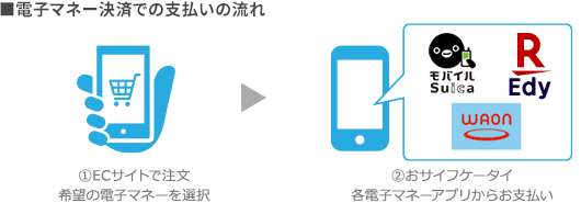 電子マネー決済での支払の流れ