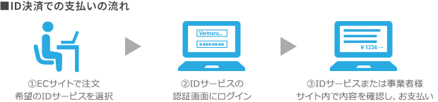 ID決済での支払いの流れ