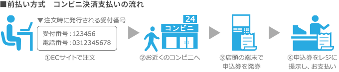 前払い方式 コンビニ決済支払いの流れ