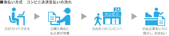 後払い方式 コンビニ決済支払いの流れ