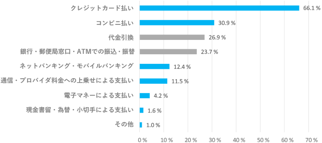 オンラインでの各決済手段の利用割合（2017年）