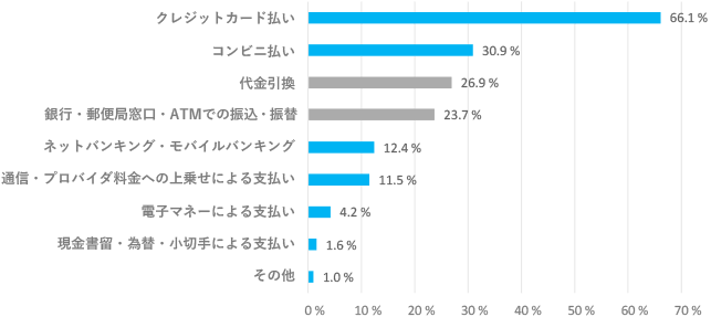 オンラインでの各決済手段の利用割合(2017年)