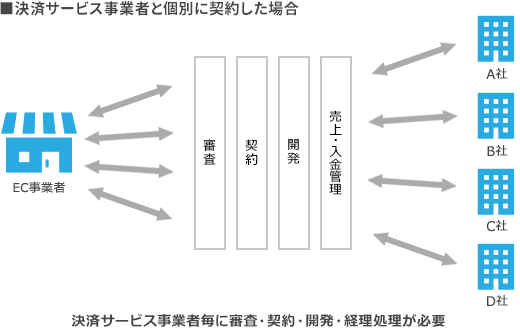 決済サービス事業者と個別に契約した場合