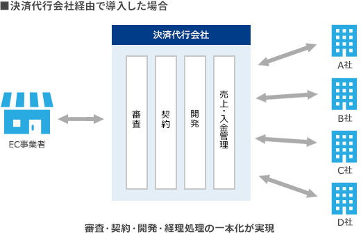 決済代行会社経由で導入した場合