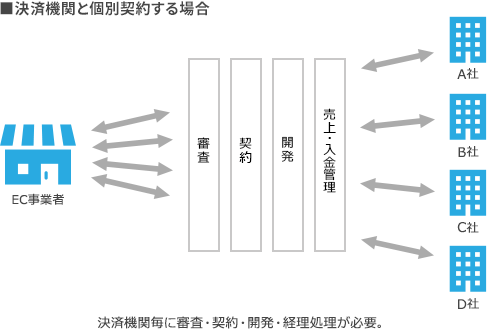 決済機関と個別契約する場合