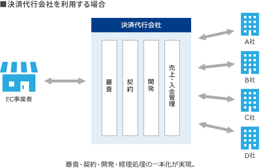 決済代行会社を利用する場合