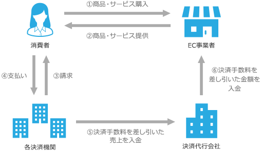 決済代行サービスを導入すべき理由 メリットや選び方のポイントを解説 クレジットカード決済代行 の株式会社dgフィナンシャルテクノロジー Dgft 旧 ベリトランス株式会社