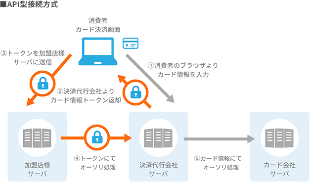 API型接続方式