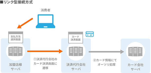 リンク型接続方式