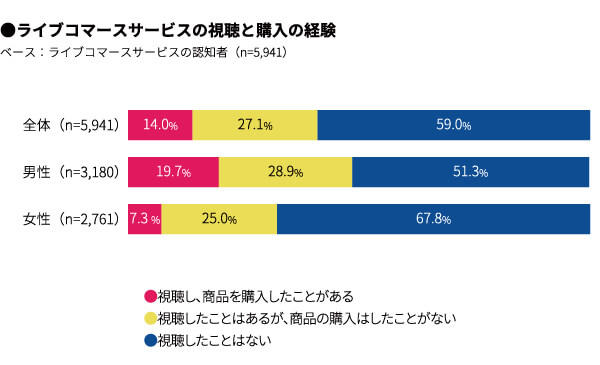 ライブコマースサービスの視聴と購入の経験