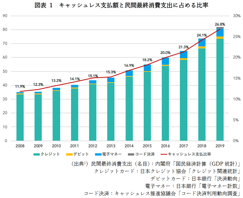 図表1 キャッシュレス支払額と民間最終消費支出に占める比率