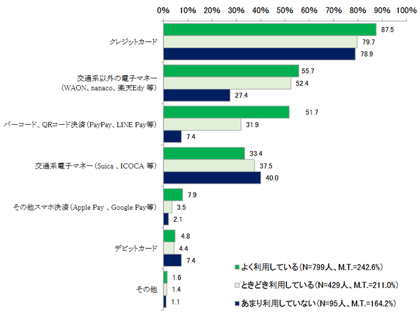 図表2　キャッシュレス決済の利用頻度