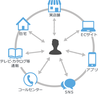 【全解説】オムニチャネルの成功には全社的な「意識」と「システム」の統一が必要