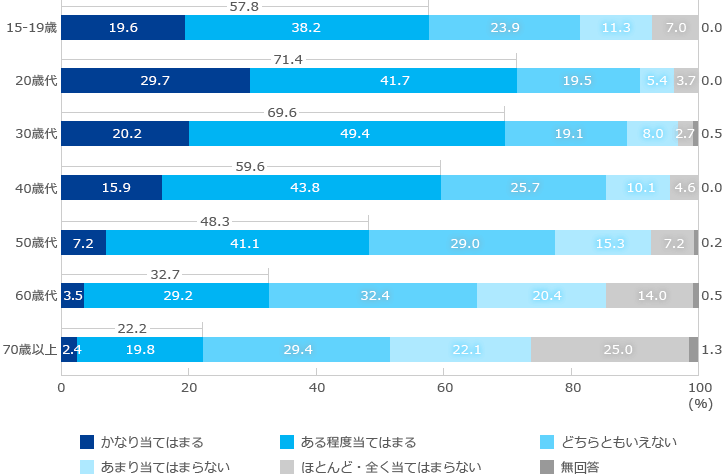 商品やサービスを検討するときにクチコミを参考にするかの調査