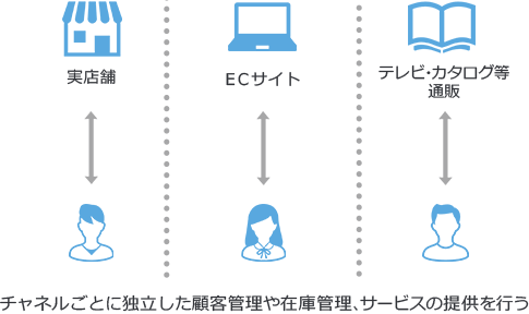 マルチチャネルのイメージ