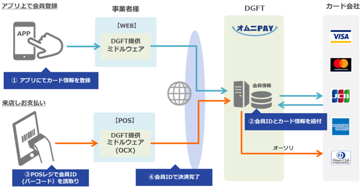 自社アプリによるモバイル決済