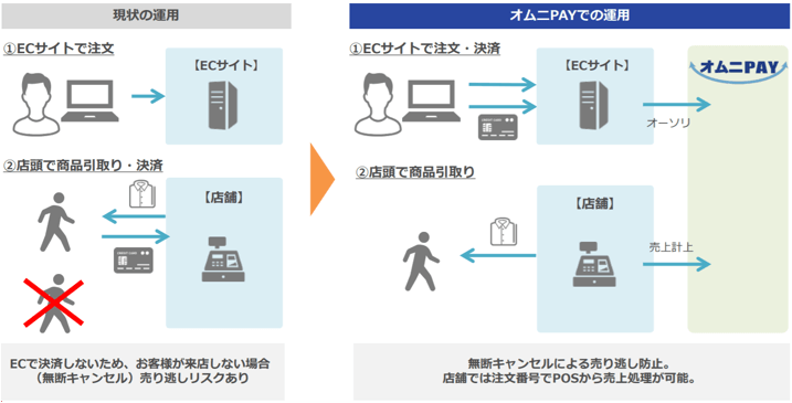 店舗での商品引取りサービス