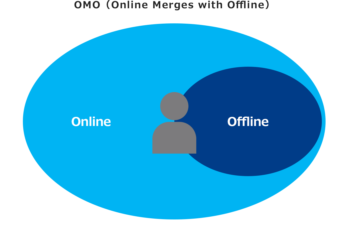 OMO（Online Merges with Offline）