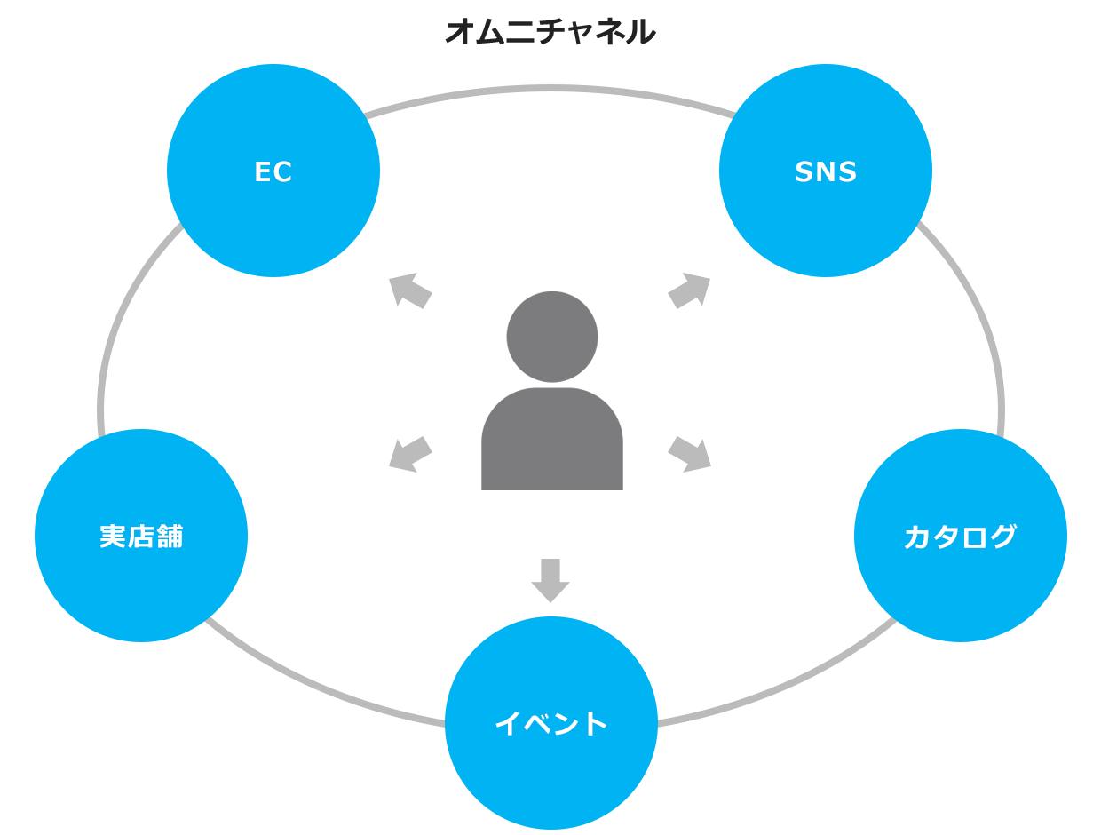 オムニチャネル