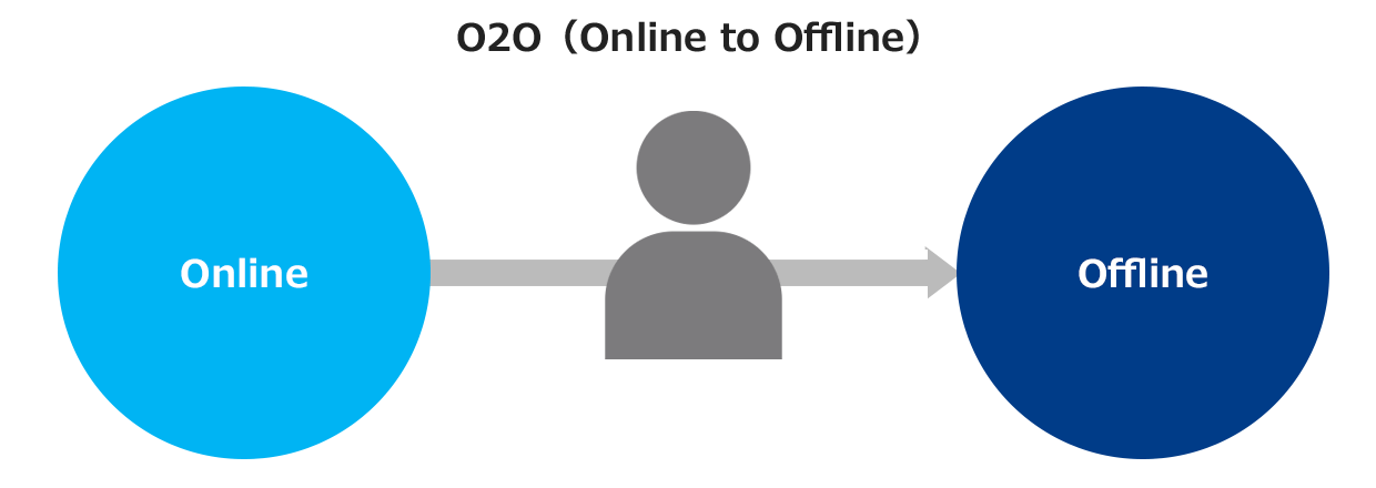 O2O（Online to Offline）