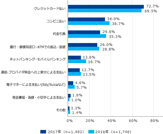 インターネットで購入する際の決済方法（複数回答）