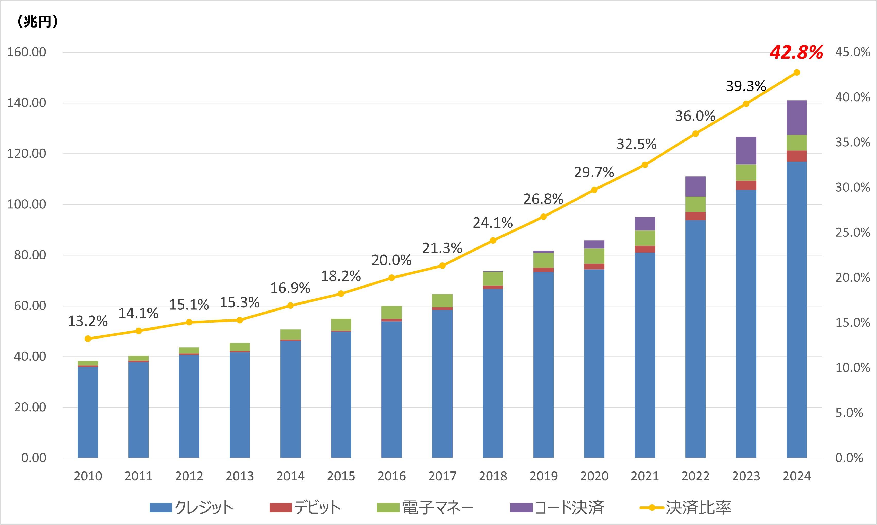 日本のキャッシュレス決済額及び比率の推移(2024年)